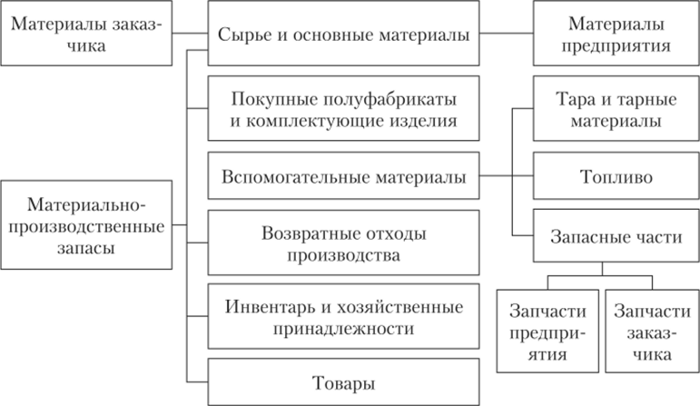 учет движения материально производственных запасов в организации