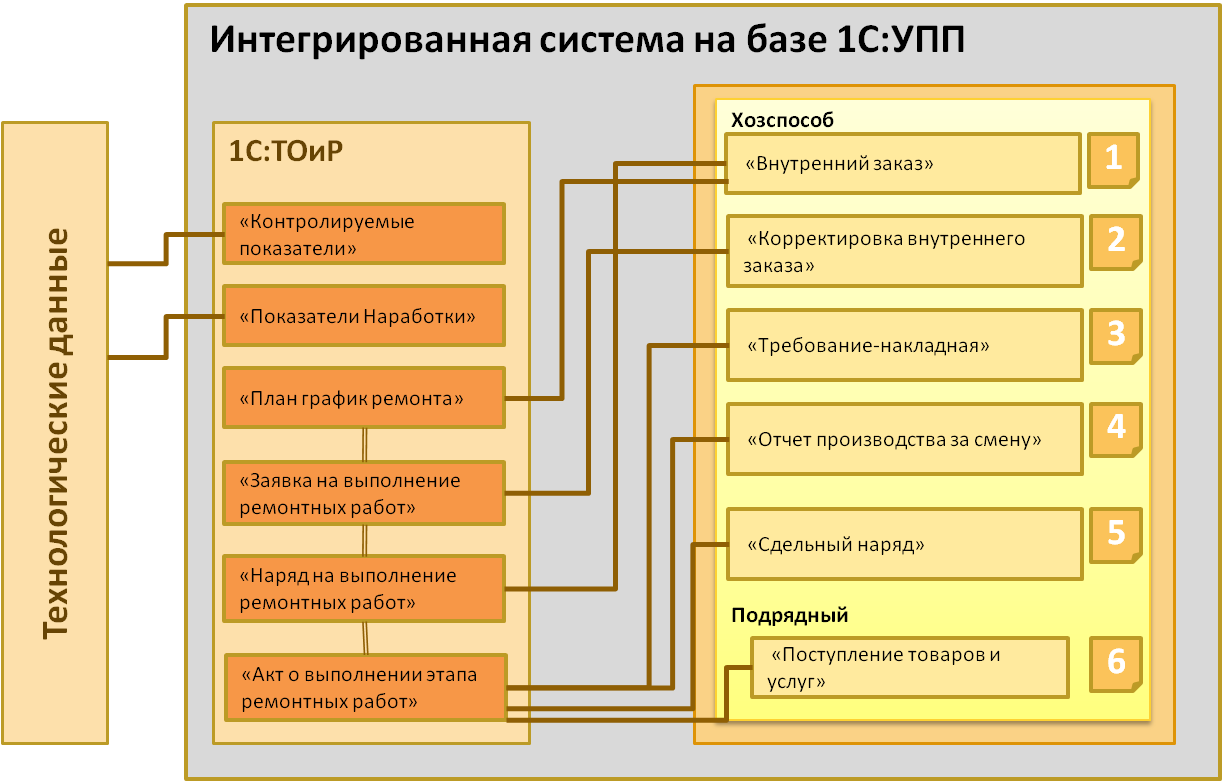 1 с тоир