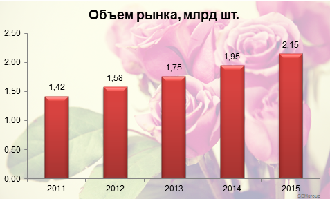 выгодно ли открыть цветочный магазин