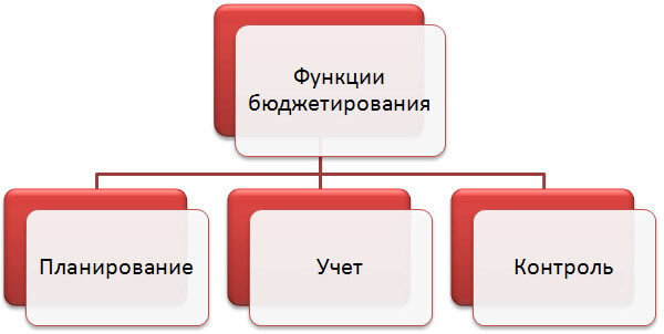 формирование бюджета