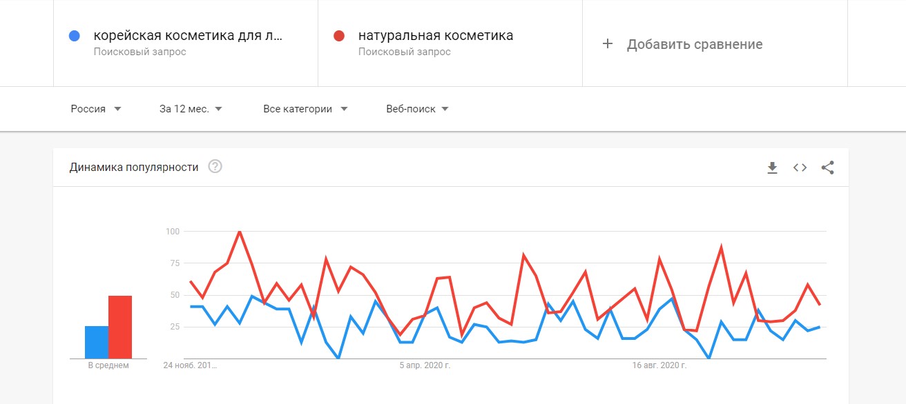 сравнение показателей