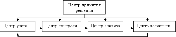 процесс бюджетирования сверху вниз