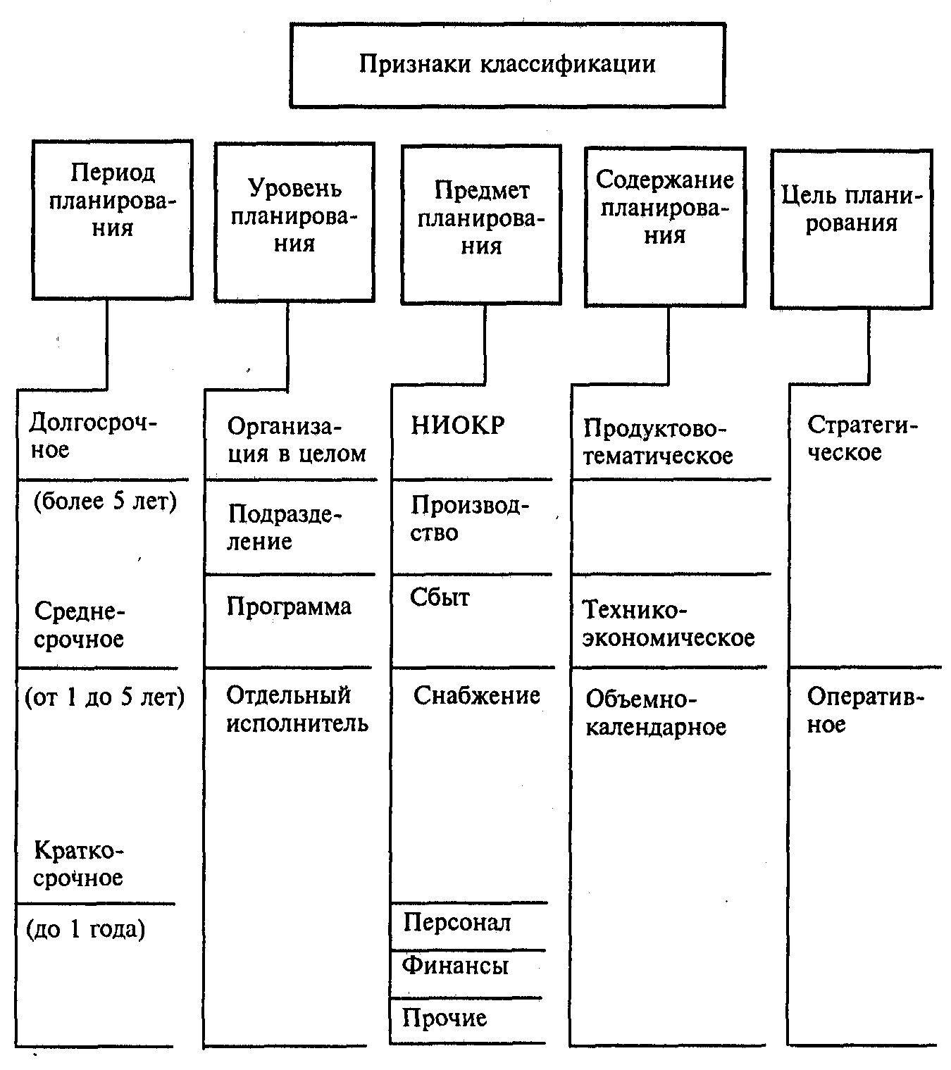 текущее планирование производства