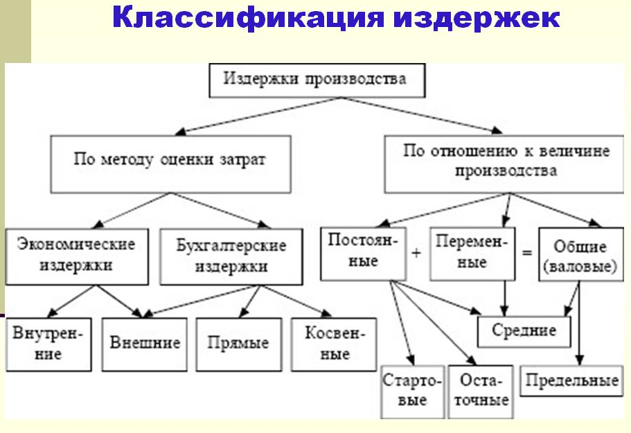 постоянные и переменные издержки предприятия