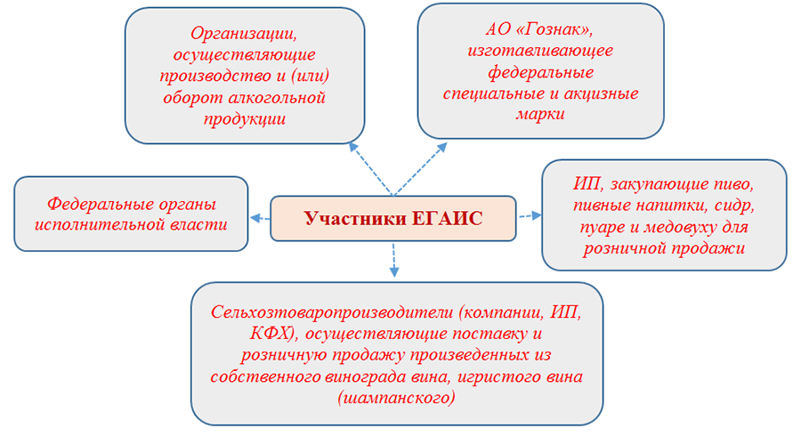 регистрация в егаис по пиву инструкция