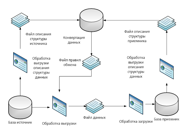 конвертация данных примеры