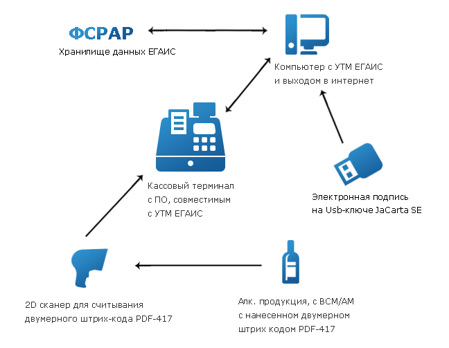 подключение к егаис пиво