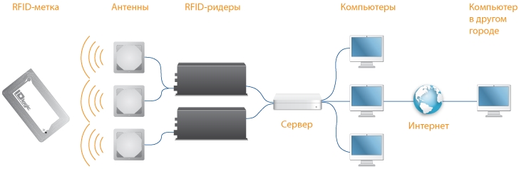 рфид метки