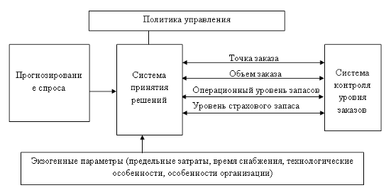 Политика управления