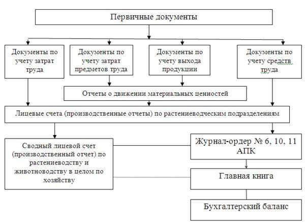 ведение учета материально производственных запасов