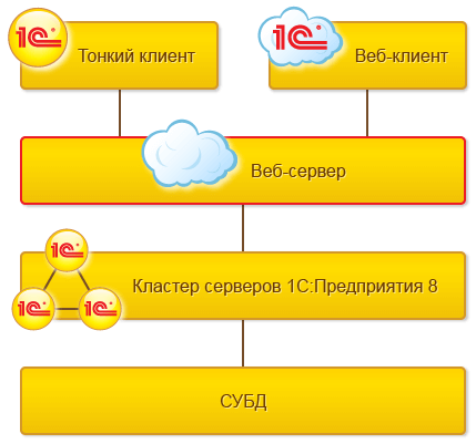 тонкий и толстый клиент что это такое