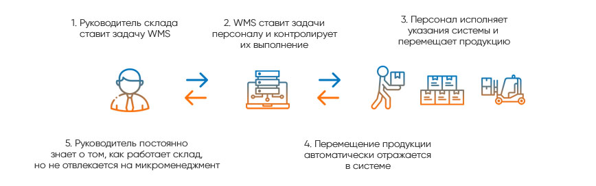 1 С предоставляет логистические возможности WMS для управления складом