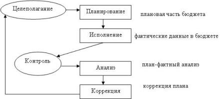 ведение бюджета