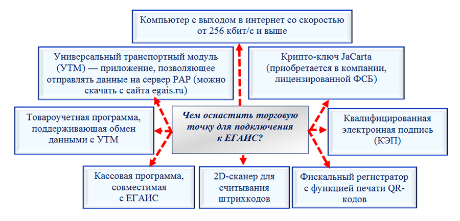 как подключиться к системе егаис ип