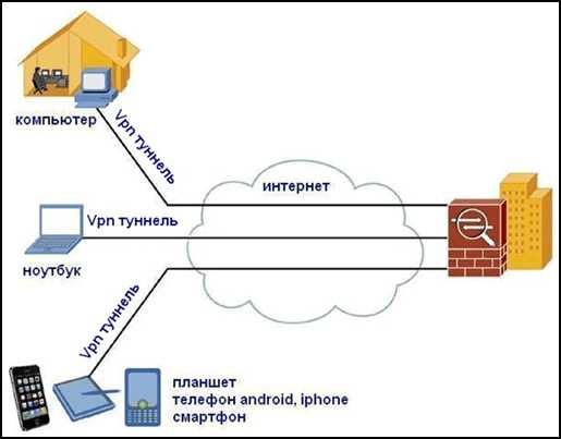 как работает vpn соединение принцип