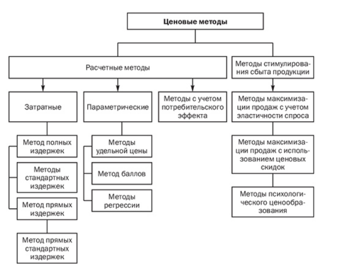 как выбирают метод ценообразования