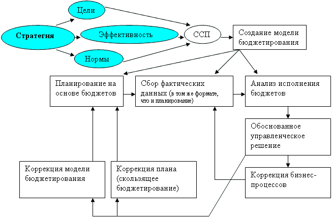 основы бюджетирования