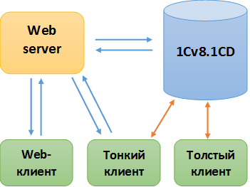 толстый и тонкий клиент различия