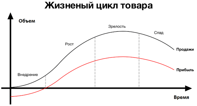 последовательность стадий жизненного цикла товара