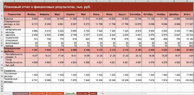 финансовые результаты