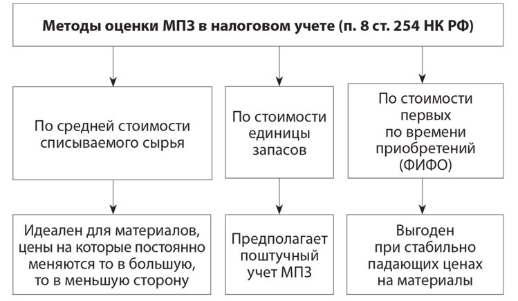 учет материалов производственных запасов