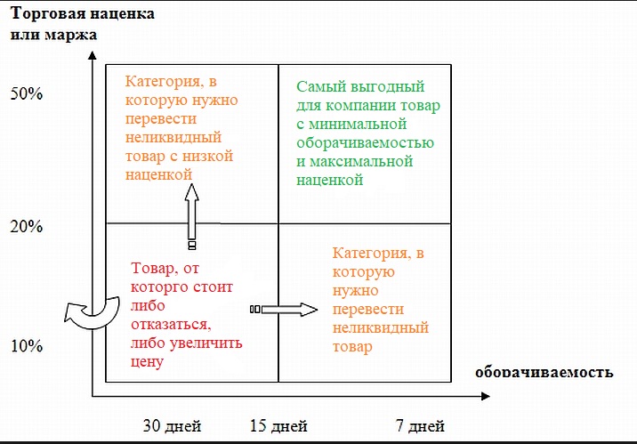 Коэффициент оборачиваемости товара