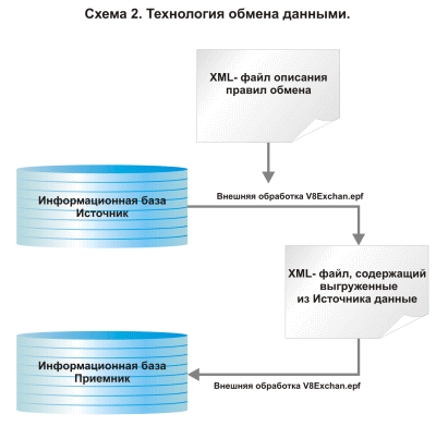 конвертация базы данных 1с