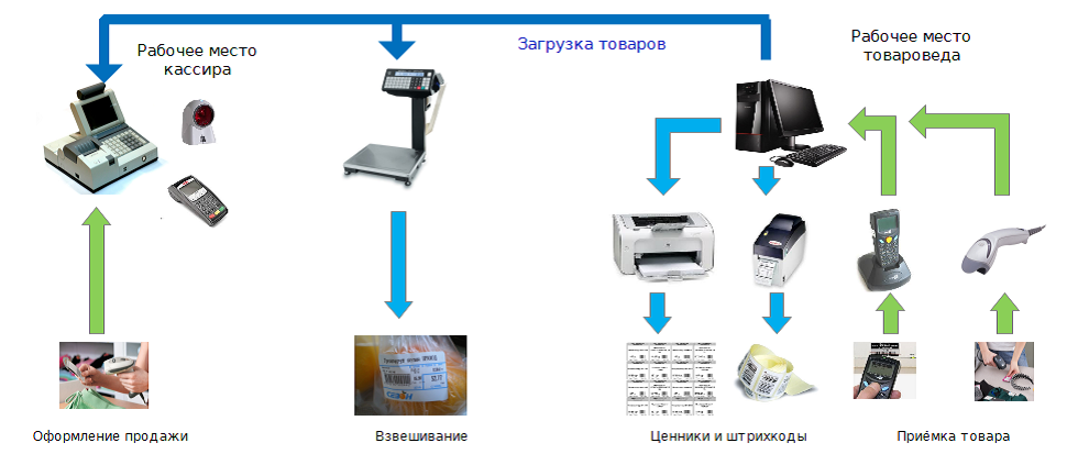 Автоматизация торговли в магазине