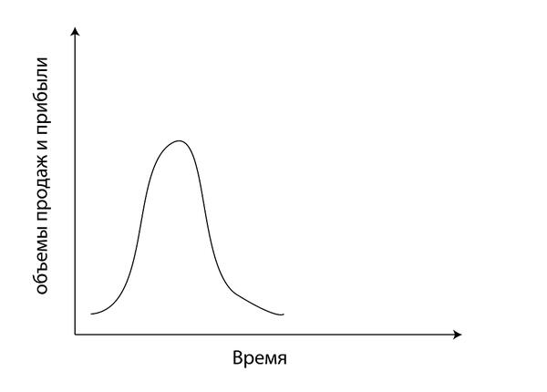 жизненный цикл товара характеризуется