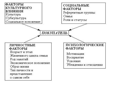 анализ потребителей и потребительского поведения