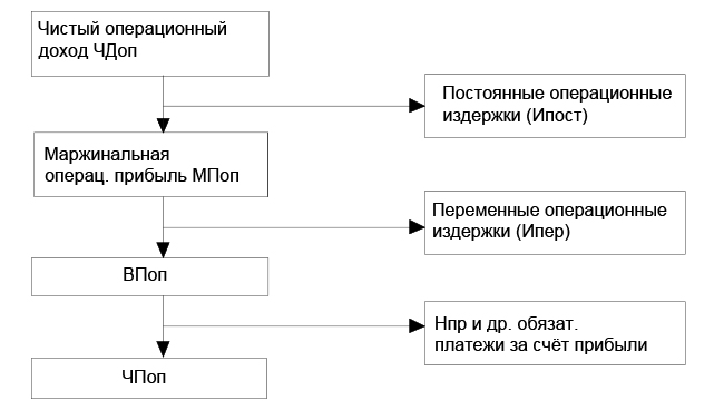 Схема формирования прибыли предприятия