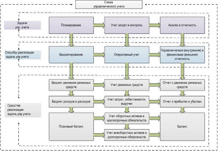 в чем состоят задачи управленческого учета формирование
