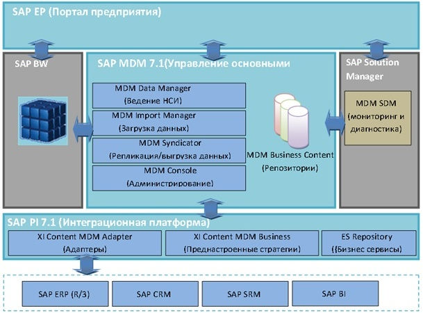 описание sap