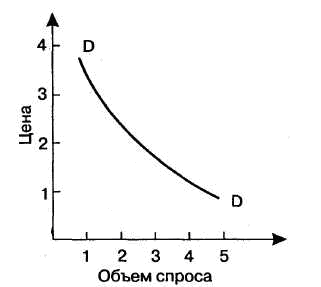 кривая спроса