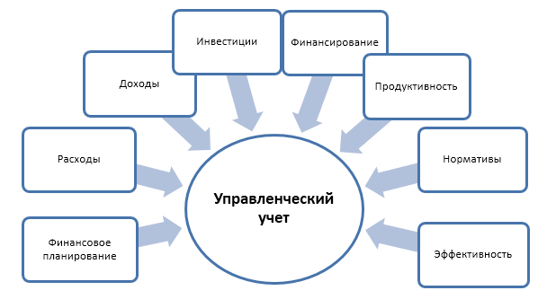 что не является задачей управленческого учета