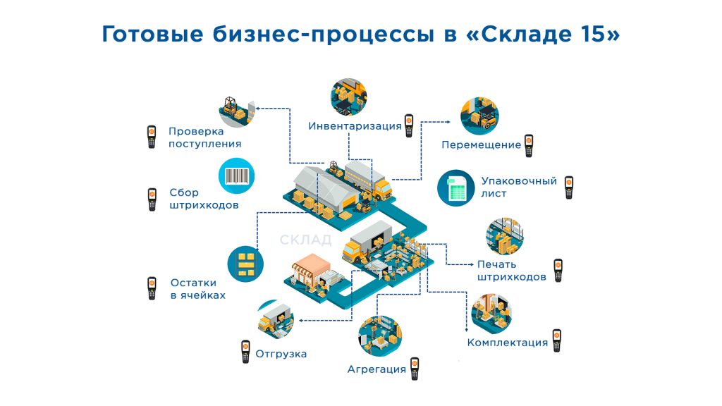 Склад 15 маркировка. Бизнес процессы склада. Процессы на складе. Автоматизация процессов на складе. Бизнес процесс склада готовой продукции