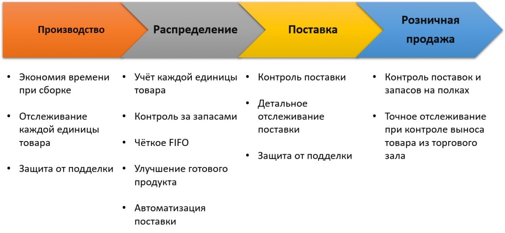 Использование RFID в цепочке поставок