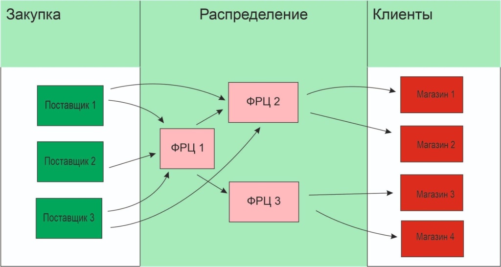 деятельность поставщика