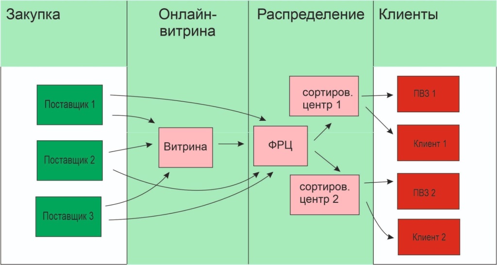 сортировочный центр