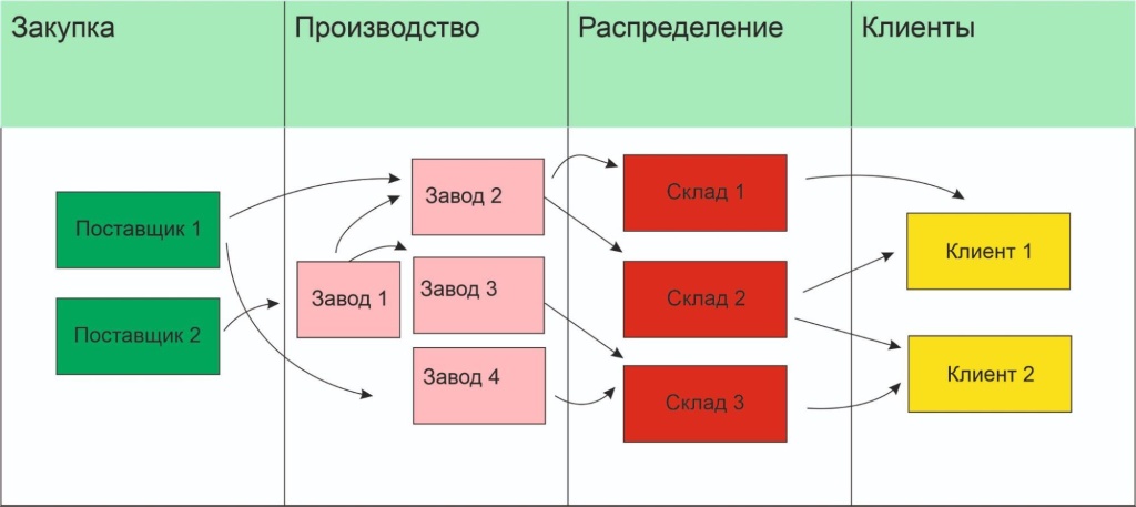 структура транспортировки продукции