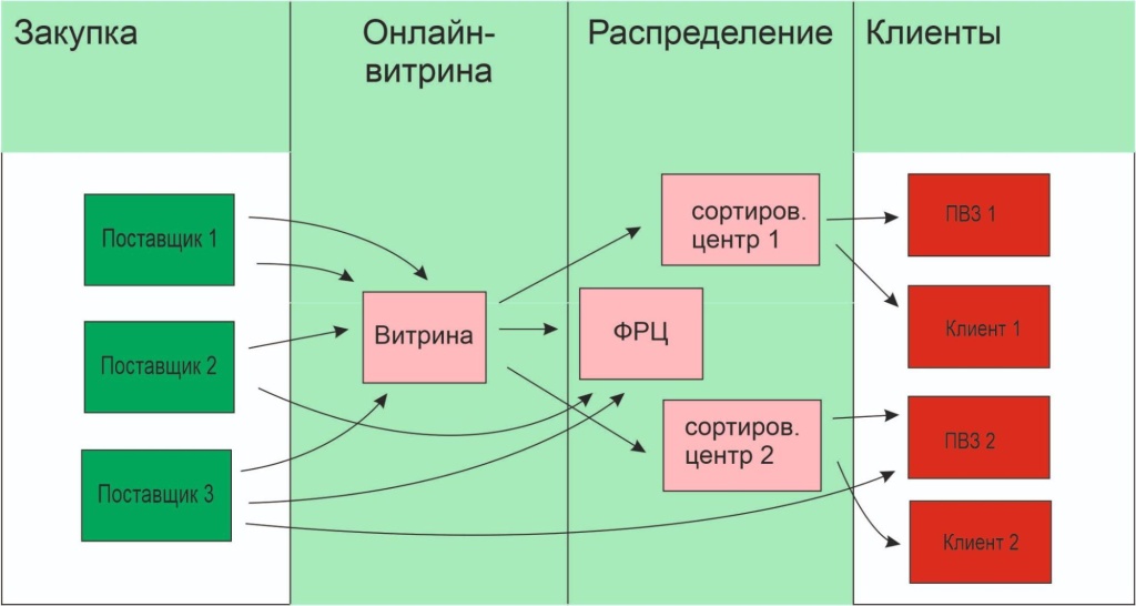 закупка товаров