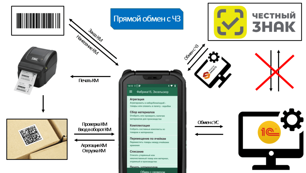 прямой обмен с ЧЗ