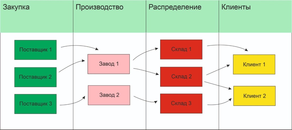 работа поставщика